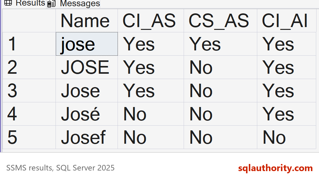 SSMS result grid comparing jose, JOSE, Jose, José and Josef under the CI_AS, CS_AS and CI_AI collations.