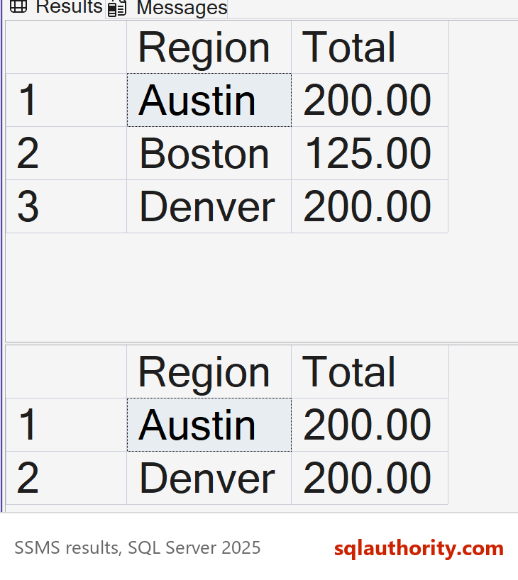 SSMS result grids from the temporary table version, returning all three regions and then only Austin and Denver above 150.