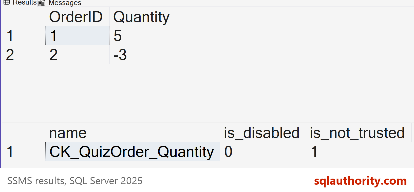 SSMS result grids showing the order with quantity -3 still in the table and the CHECK constraint marked not trusted.