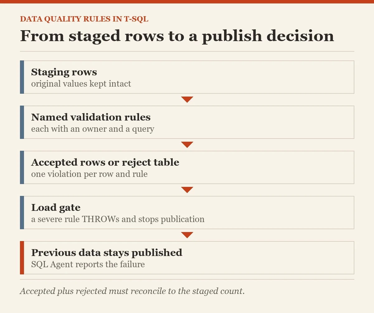 From staged rows to a publish decision: a diagram about the data quality rules