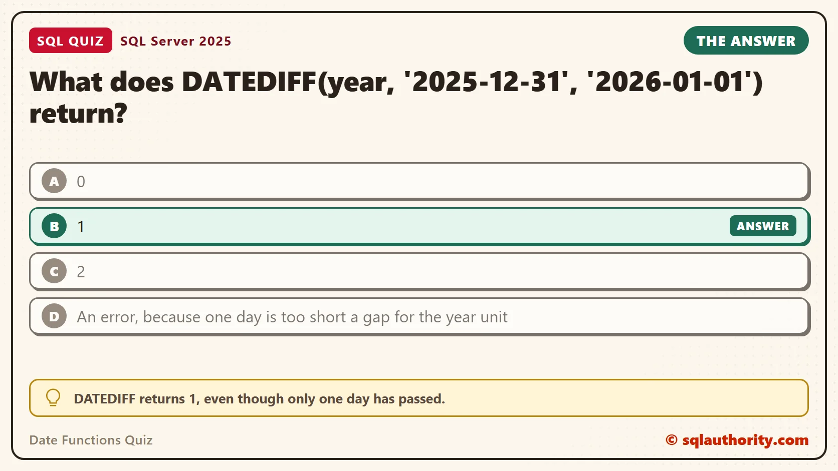 Answer card for the Date Functions Quiz: What does DATEDIFF(year, '2025-12-31', '2026-01-01') return? The answer is B, 1.
