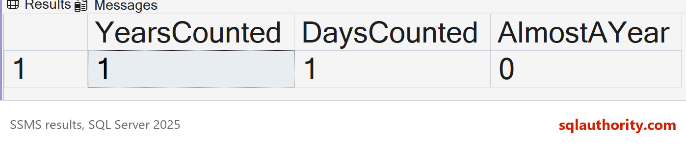 SSMS result grid showing DATEDIFF returning 1 for years and 1 for days, and 0 for a full year check.