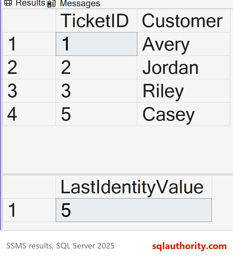 SSMS result grids showing TicketID 1, 2, 3 and 5 for Avery, Jordan, Riley and Casey, and a last identity value of 5.