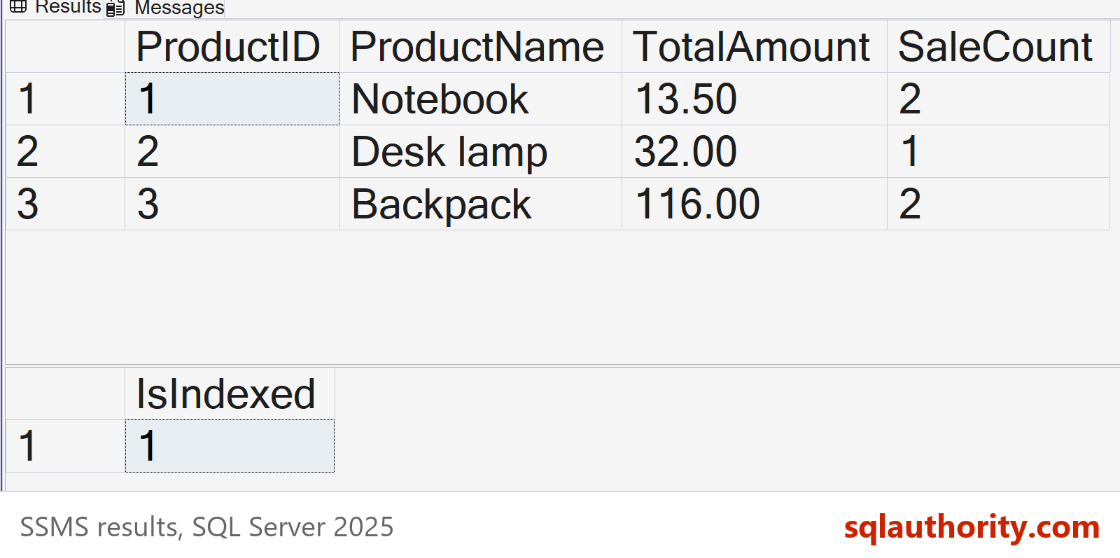 SSMS result grids showing the indexed view totals for three products and IsIndexed equal to 1.