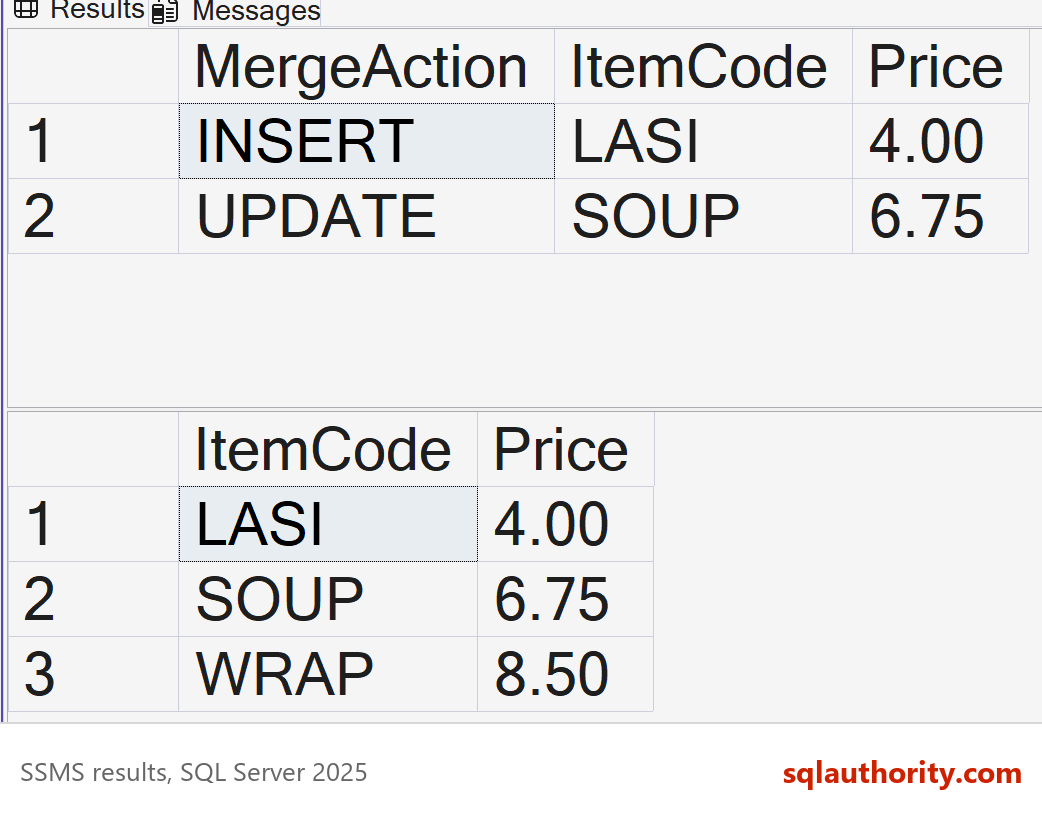 SSMS result grids from the fixed MERGE, showing an INSERT for LASI and an UPDATE for SOUP at 6.75, then the final menu prices.