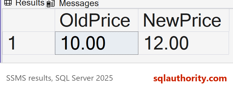 SSMS result grid from the UPDATE with OUTPUT, showing OldPrice 10.00 and NewPrice 12.00.