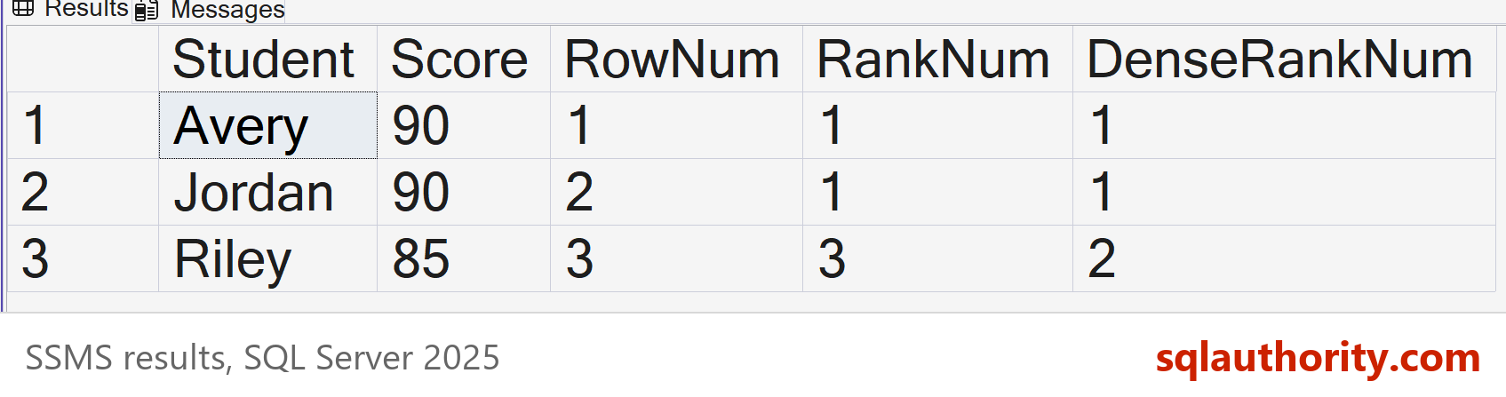 SSMS result grid showing Avery, Jordan and Riley with their ROW_NUMBER, RANK and DENSE_RANK values for scores of 90, 90 and 85.