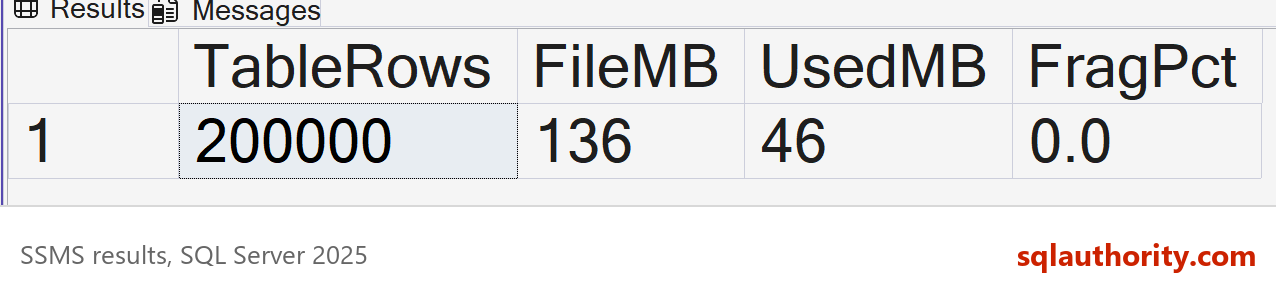 SSMS result grid after the delete, showing 200,000 rows, a 136 MB file and 46 MB used.