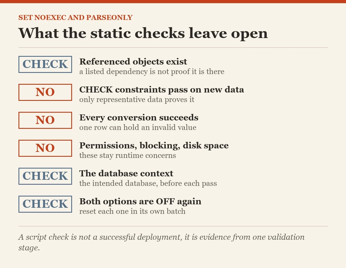 What the static checks leave open: a checklist on the PARSEONLY