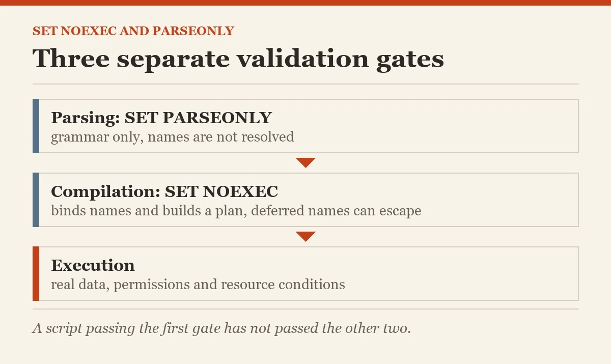 Three separate validation gates: a diagram about the PARSEONLY