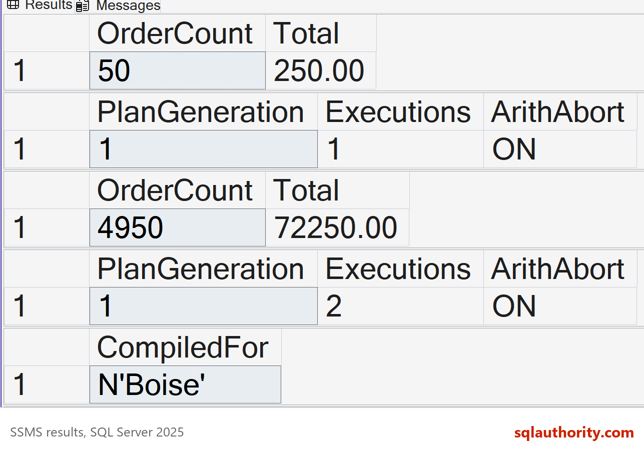 SSMS result grids showing the stored procedure reusing one plan for two calls, with plan generation 1, two executions and the plan compiled for Boise.