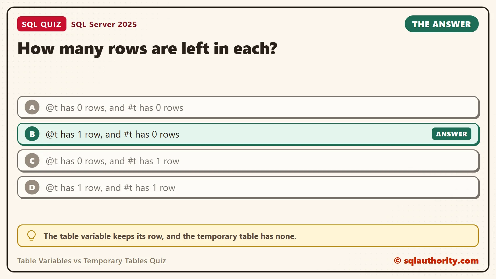 Answer card for the Table Variables vs Temporary Tables Quiz: How many rows are left in each? The answer is B, @t has 1 row, and #t has 0 rows.