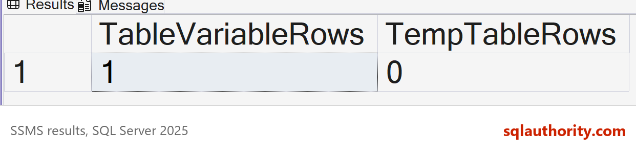 SSMS result grid after the rollback showing one row left in the table variable and zero rows in the temporary table.