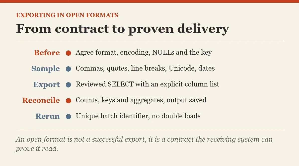 From contract to proven delivery: a checklist on the open formats
