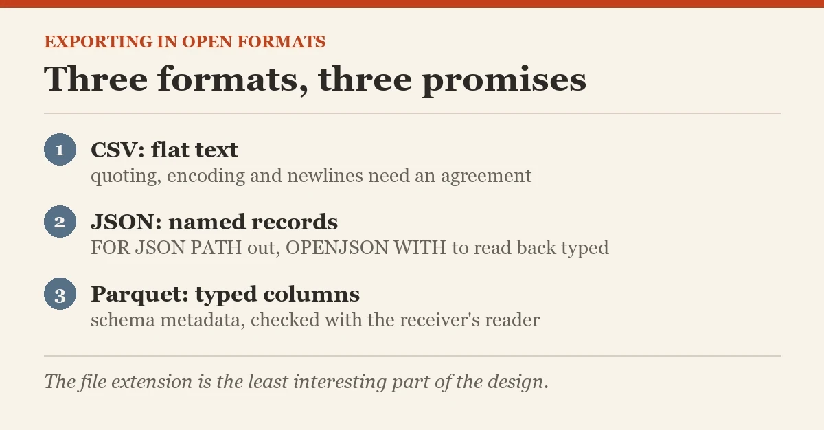 Three formats, three promises: a diagram about the open formats