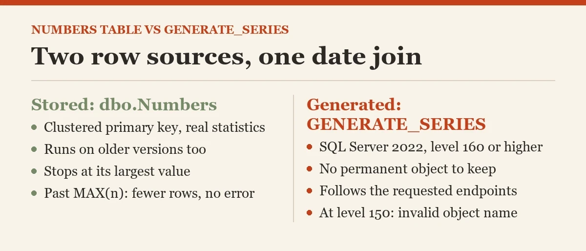 Two row sources, one date join: a diagram about the numbers table