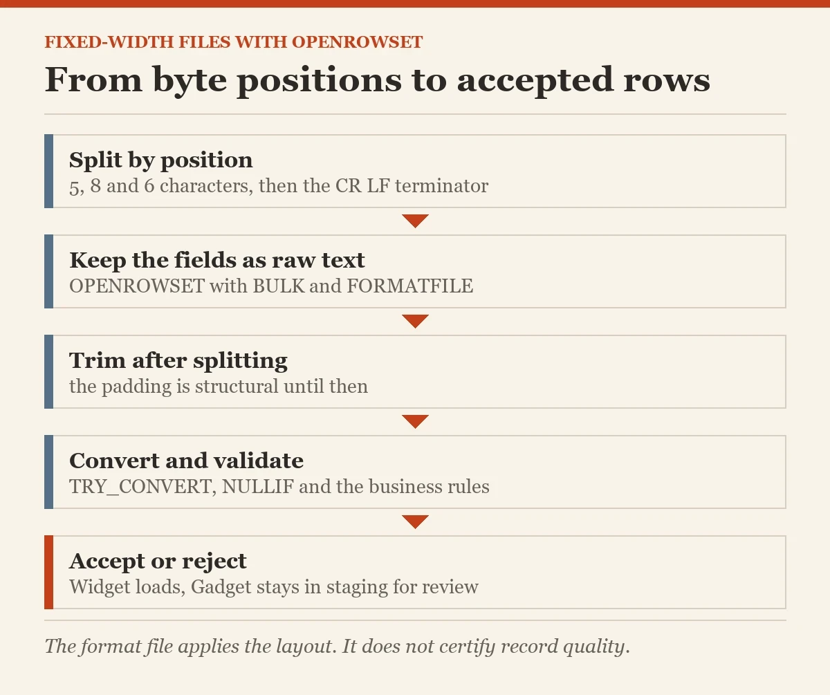 From byte positions to accepted rows: a diagram about the fixed-width text files