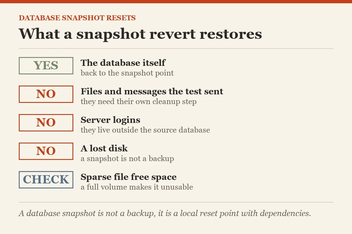 What a snapshot revert restores: a checklist on the resetting a test database
