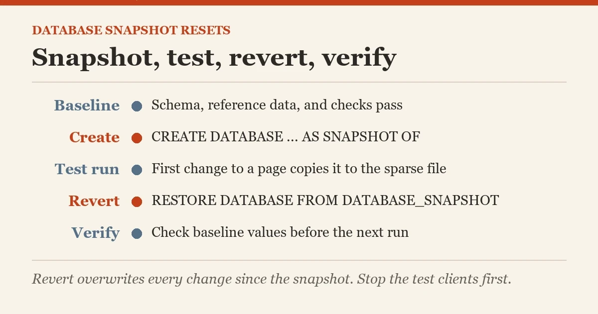 Snapshot, test, revert, verify: a diagram about the resetting a test database