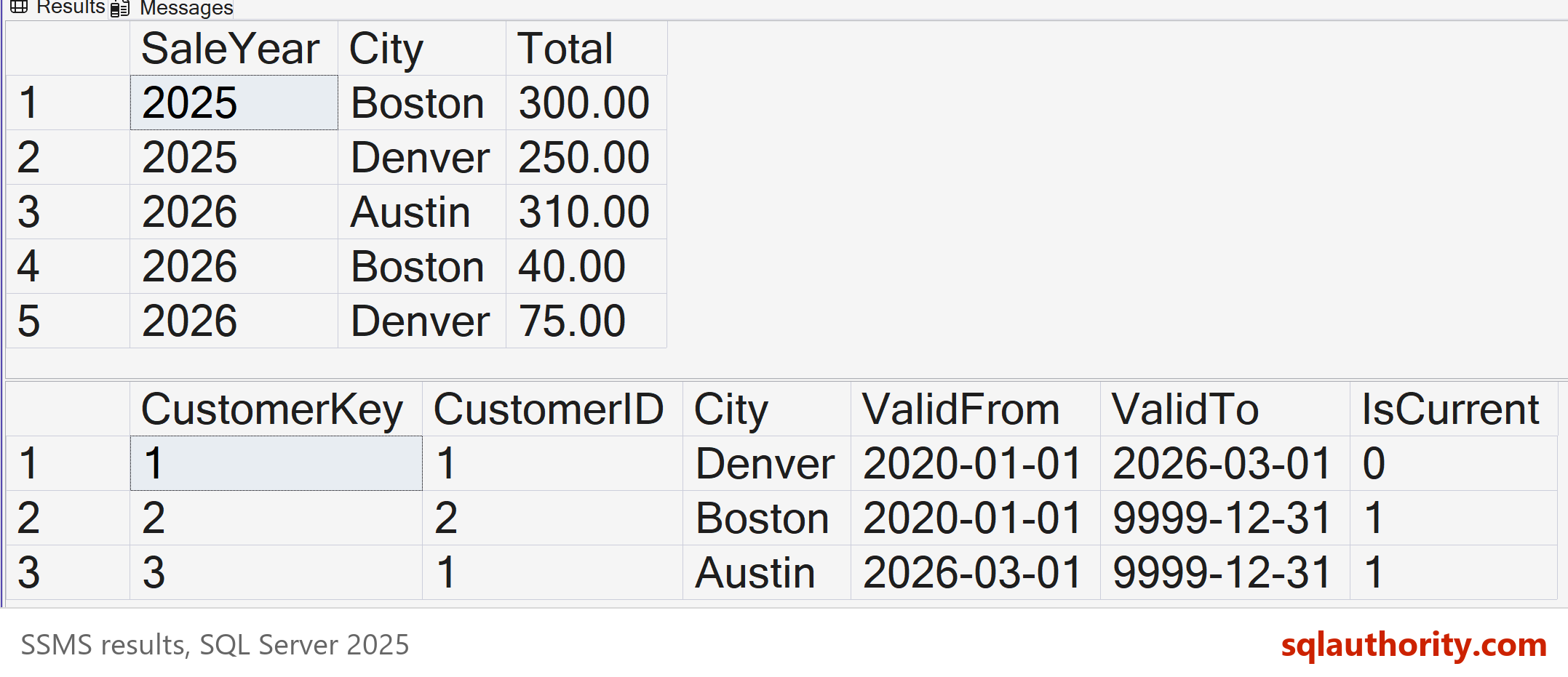 SSMS result grids showing yearly sales by city with the Type 2 dimension and the three customer rows with their valid dates.