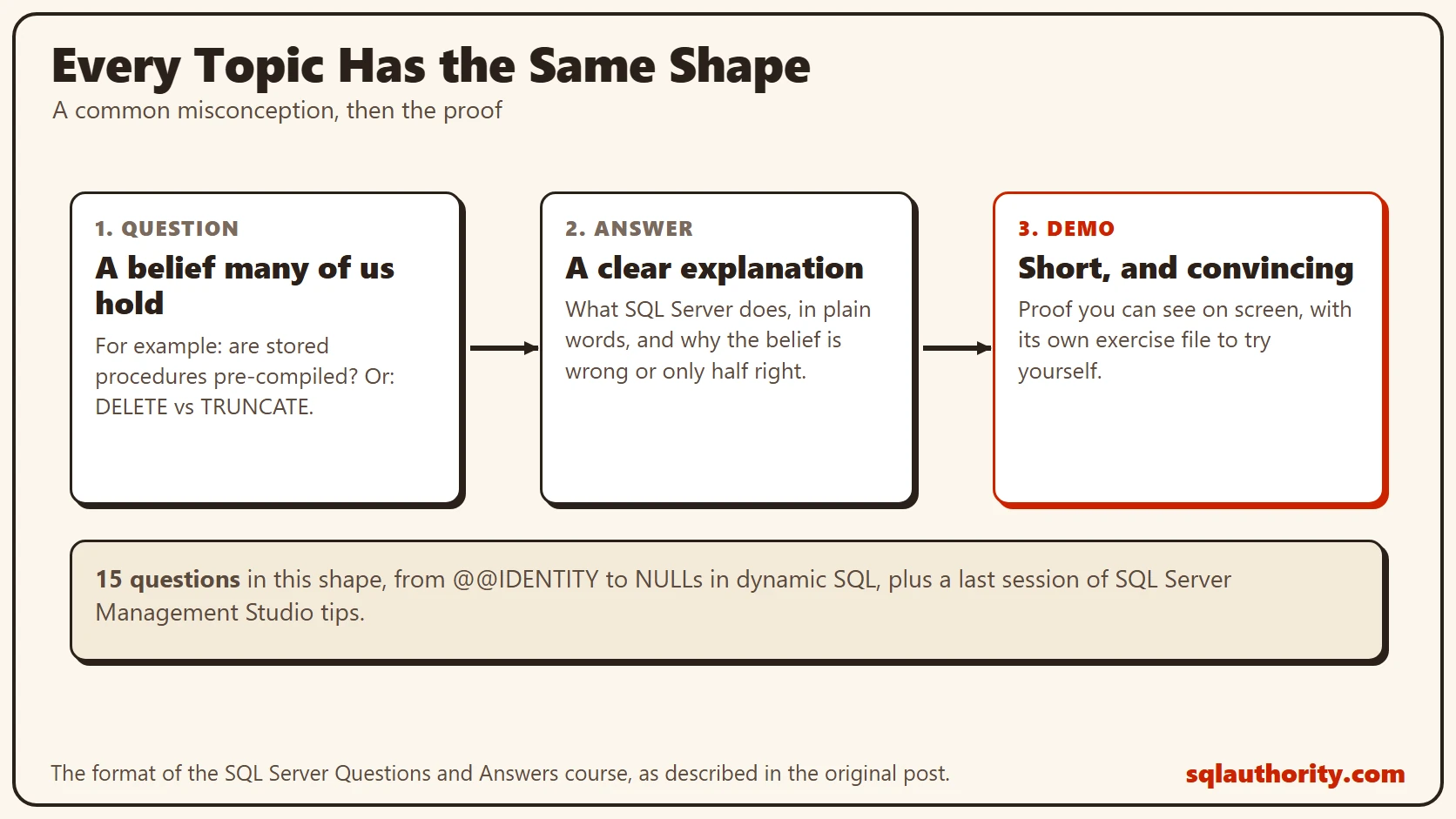 Diagram of the course format: a question, then a clear answer, then a short demo with its own exercise file, 15 questions plus a last session of SSMS tips