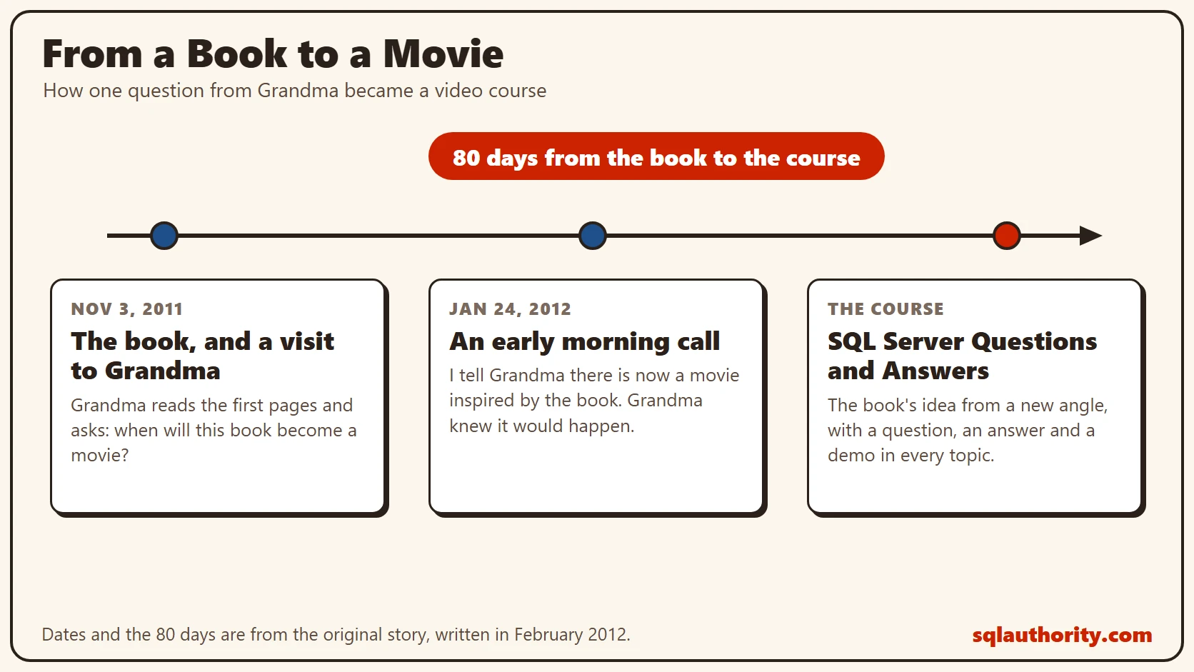 Timeline diagram: on Nov 3, 2011 the book and a visit to Grandma with the question about a movie, on Jan 24, 2012 an early morning call, then the SQL Server Questions and Answers course, 80 days from the book to the course