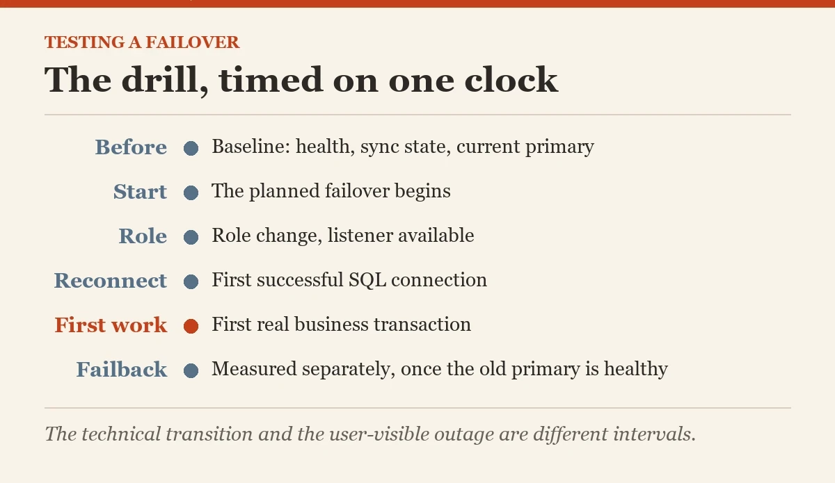 The drill, timed on one clock: a diagram about the testing a failover