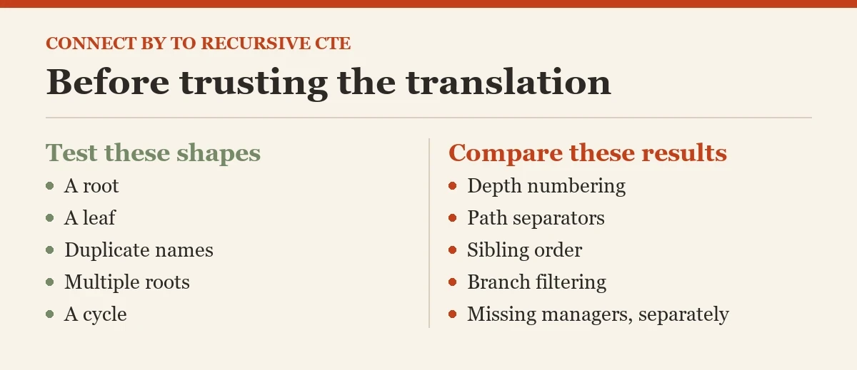 Before trusting the translation: a checklist on the CONNECT BY