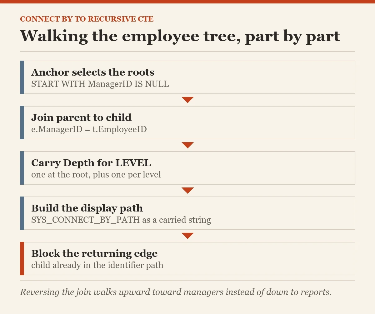 Walking the employee tree, part by part: a diagram about the CONNECT BY