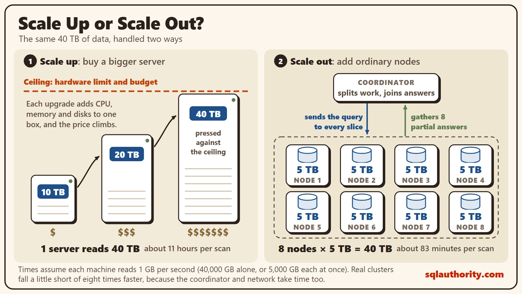 Diagram of scale up versus scale out for the same 40 TB: one server grows from 10 TB to 20 TB to 40 TB until it hits a cost and hardware ceiling, while a coordinator sends a query to 8 nodes of 5 TB each and gathers 8 partial answers. At 1 GB per second, about 11 hours versus 83 minutes.