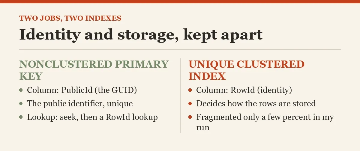 Identity and storage, kept apart