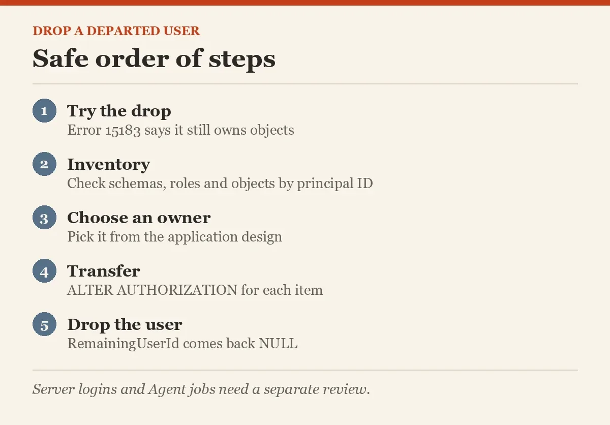 Safe order of steps