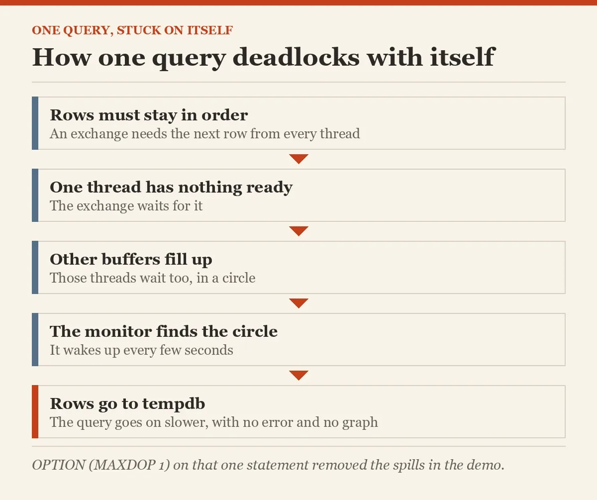 How one query deadlocks with itself