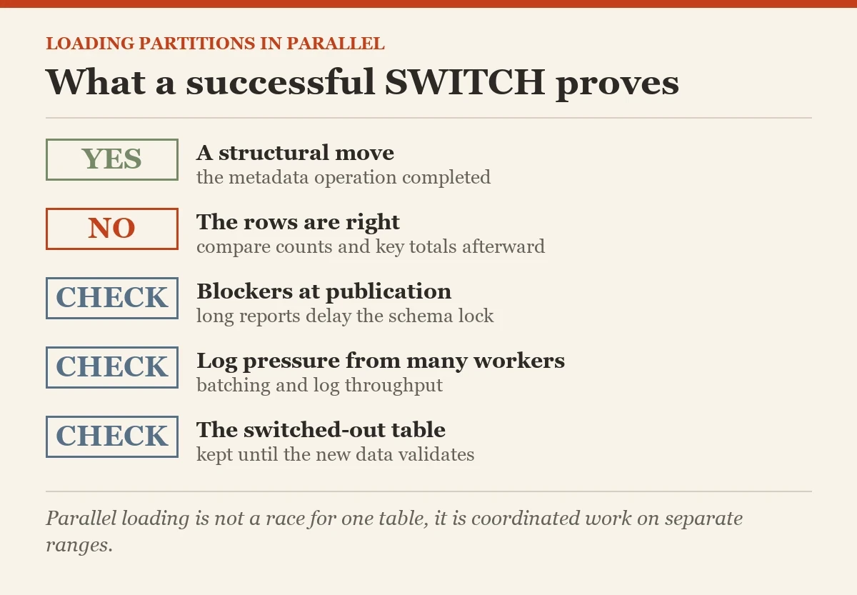 What a successful SWITCH proves: a checklist on the loading partitions in parallel