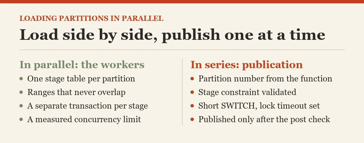 Load side by side, publish one at a time: a diagram about the loading partitions in parallel
