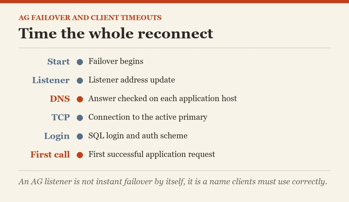 Time the whole reconnect: a checklist on the AG failover