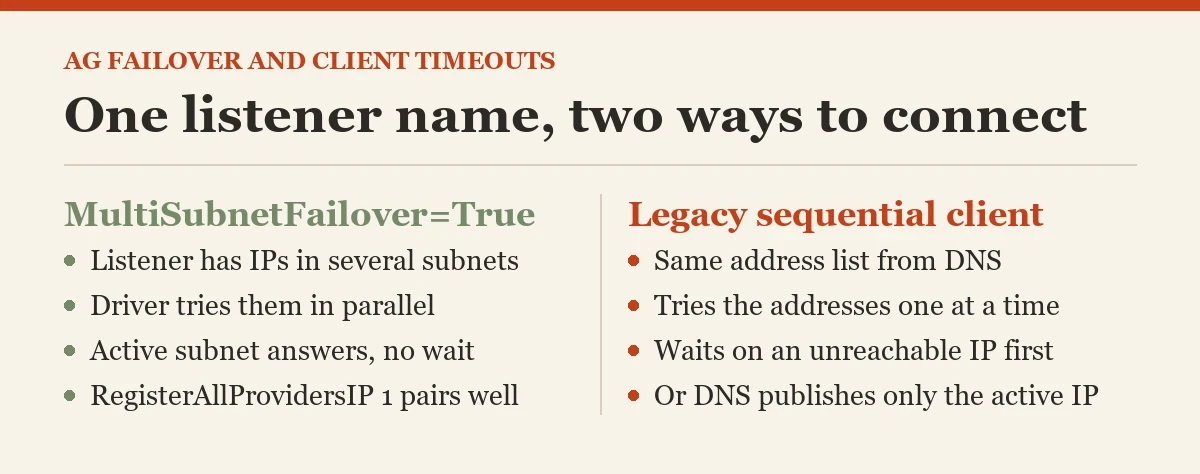One listener name, two ways to connect: a diagram about the AG failover