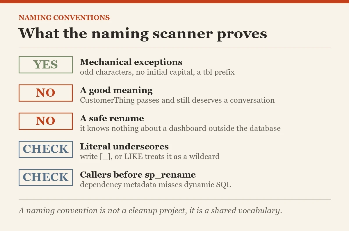 What the naming scanner proves: a checklist on the naming conventions