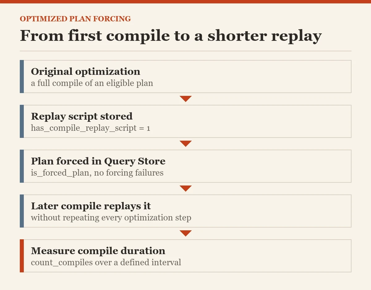 From first compile to a shorter replay: a diagram about the optimized plan forcing