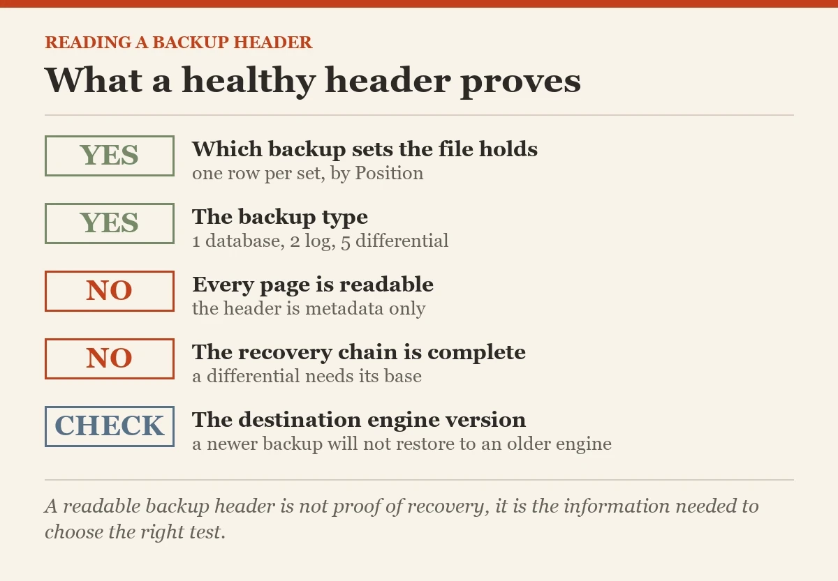 What a healthy header proves: a checklist on the RESTORE HEADERONLY