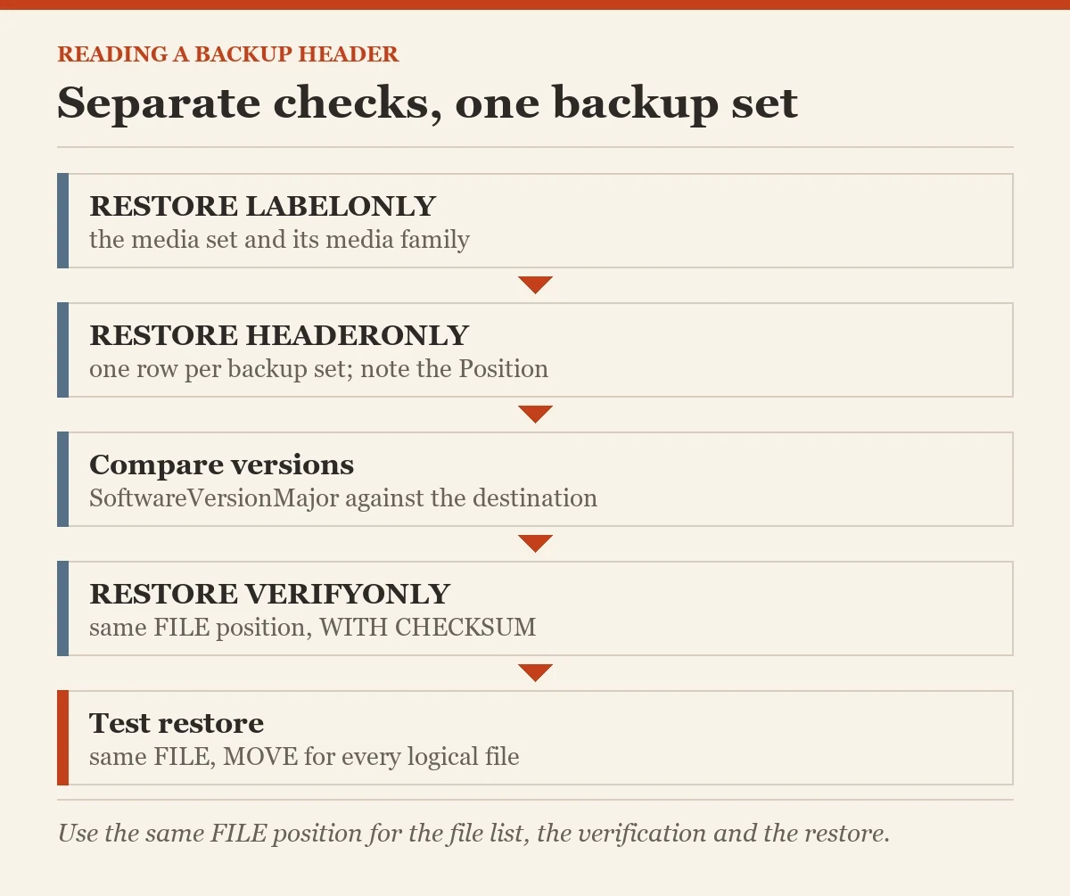 Separate checks, one backup set: a diagram about the RESTORE HEADERONLY