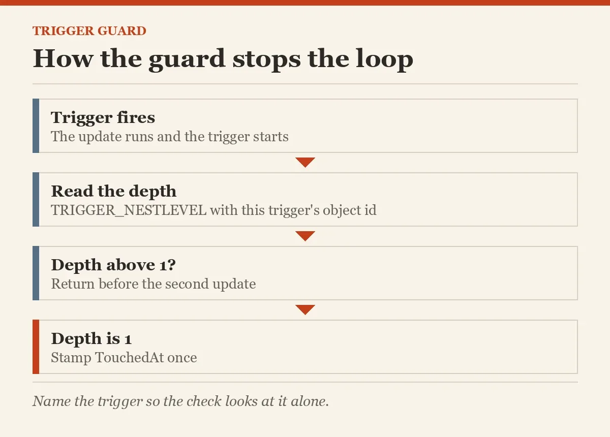 How the guard stops the loop