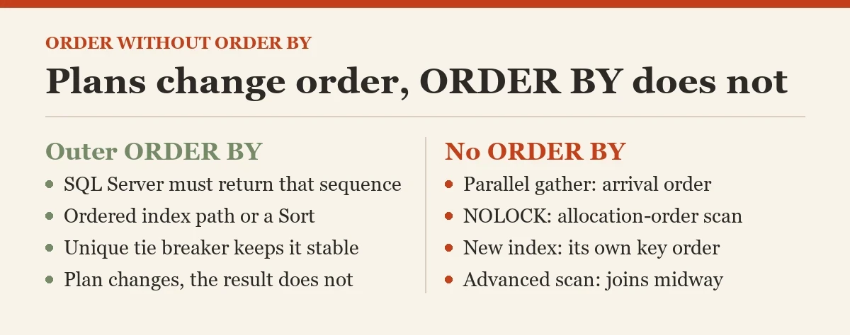 Plans change order, ORDER BY does not: a diagram about the order without ORDER BY