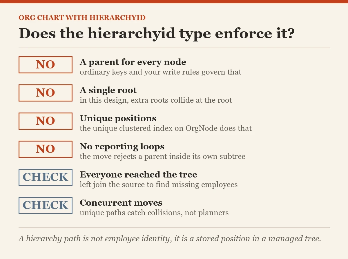 Does the hierarchyid type enforce it?: a checklist on the hierarchyid