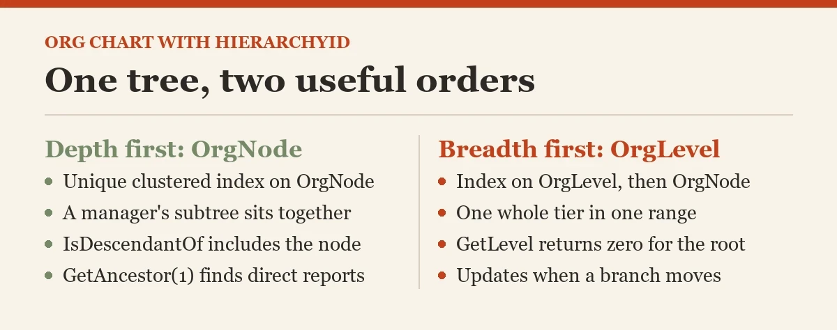 One tree, two useful orders: a diagram about the hierarchyid
