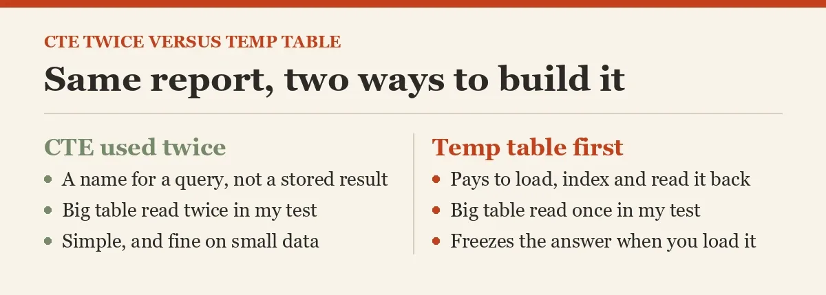 Same report, two ways to build it