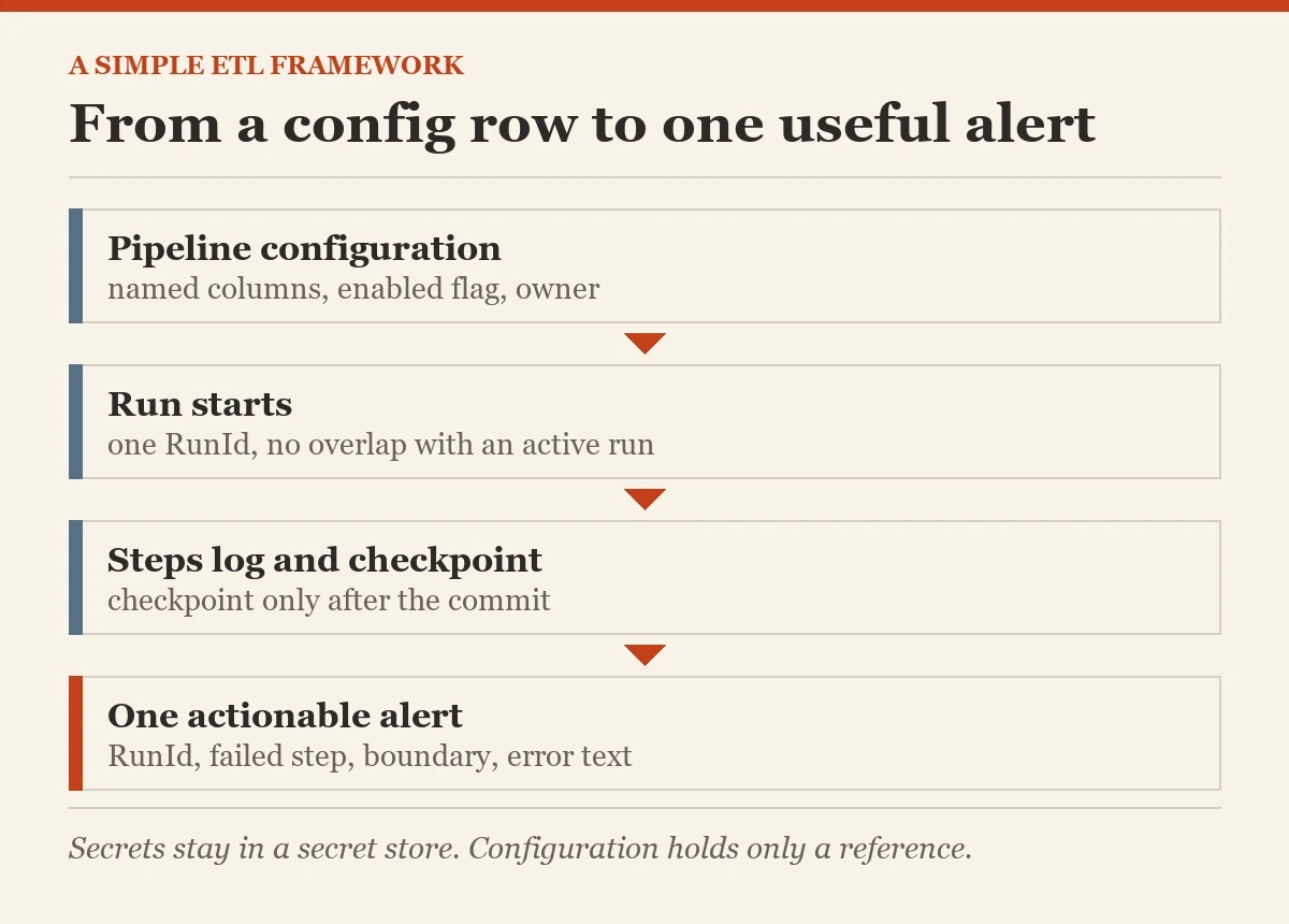 From a config row to one useful alert: a diagram about the ETL framework