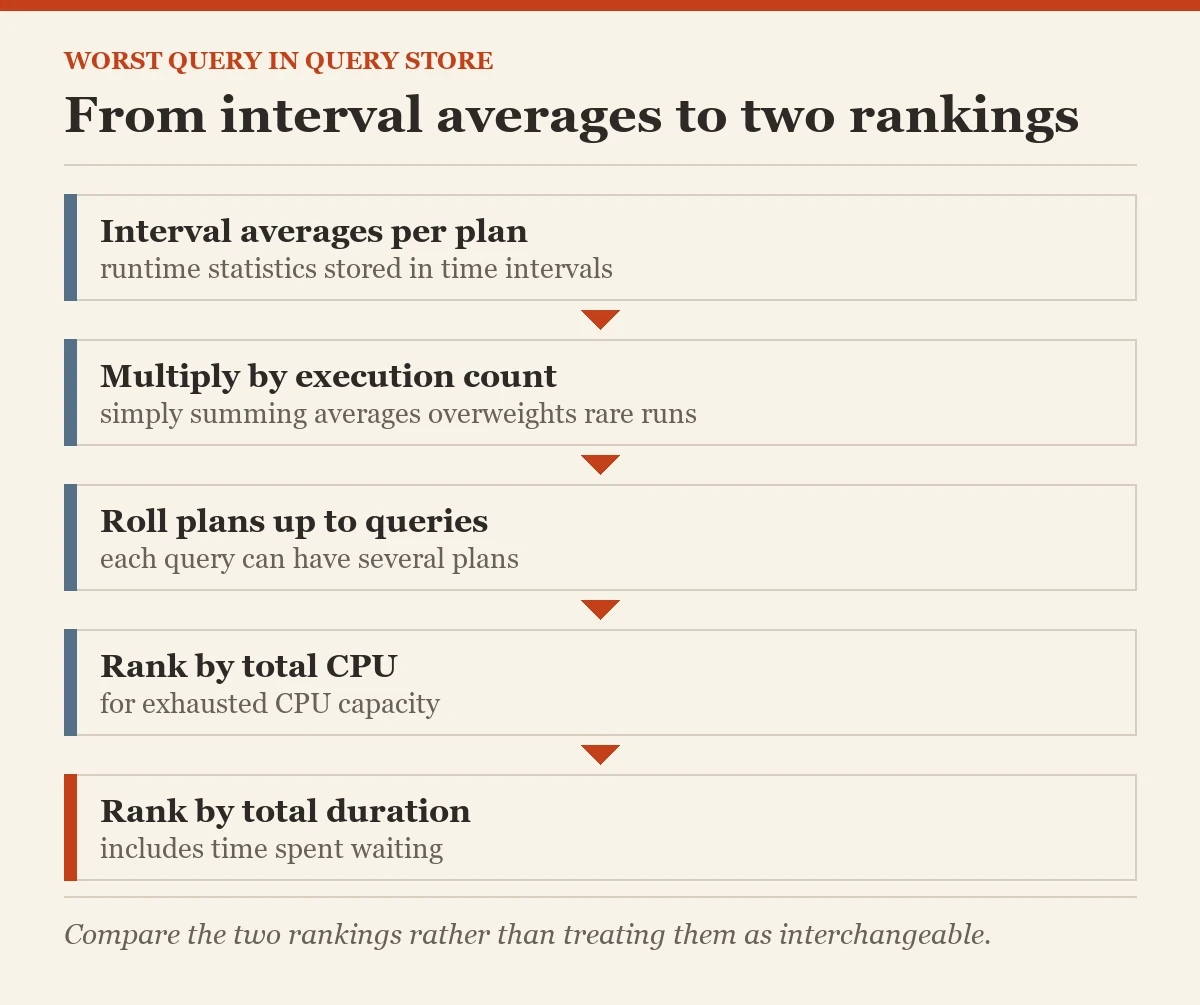 From interval averages to two rankings: a diagram about the worst query