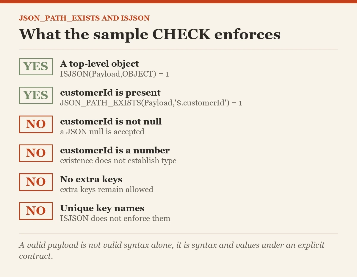 What the sample CHECK enforces: a checklist on the JSON_PATH_EXISTS