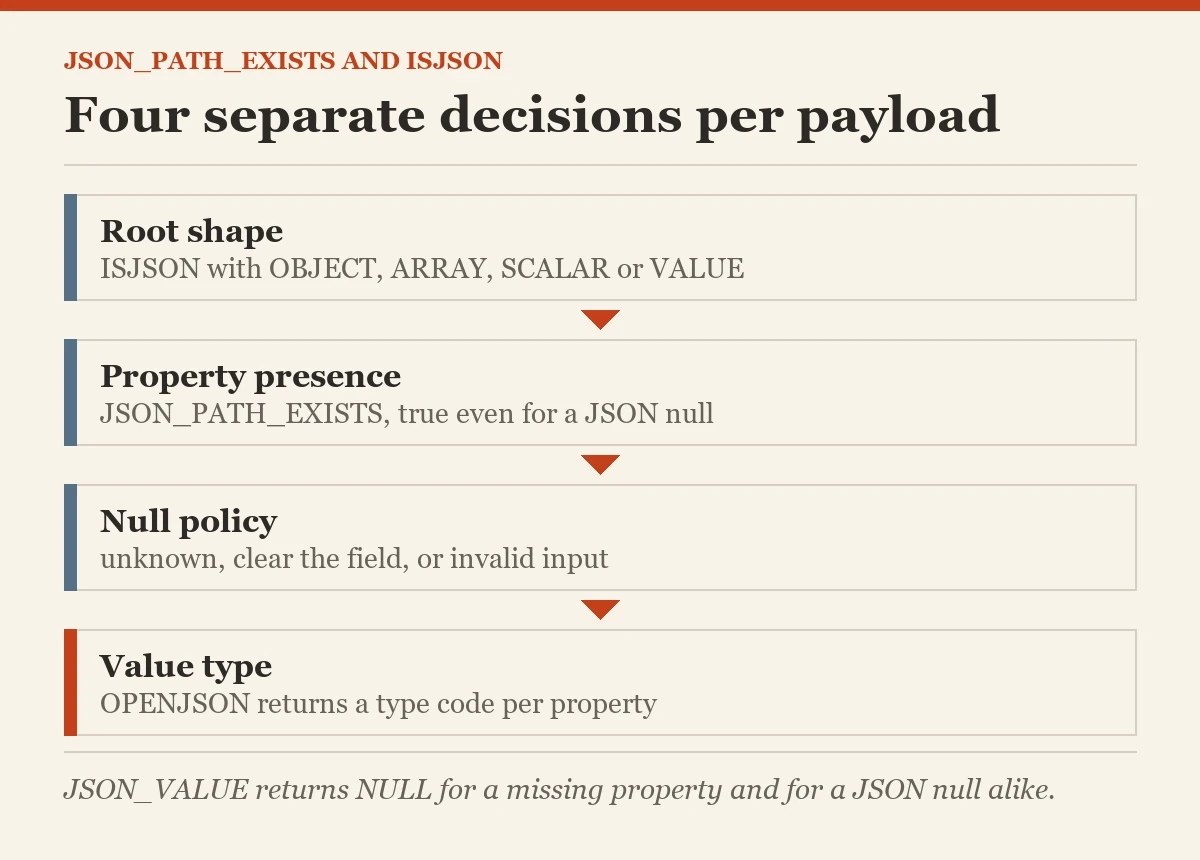 Four separate decisions per payload: a diagram about the JSON_PATH_EXISTS